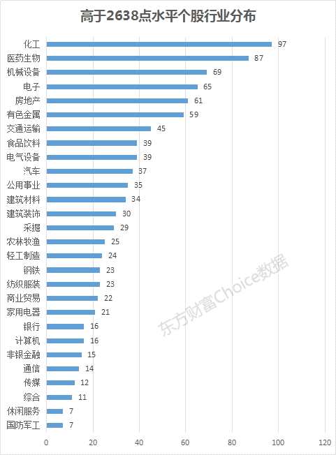 66%个股低于2638点水平 这109股却享慢牛最大“红利”！