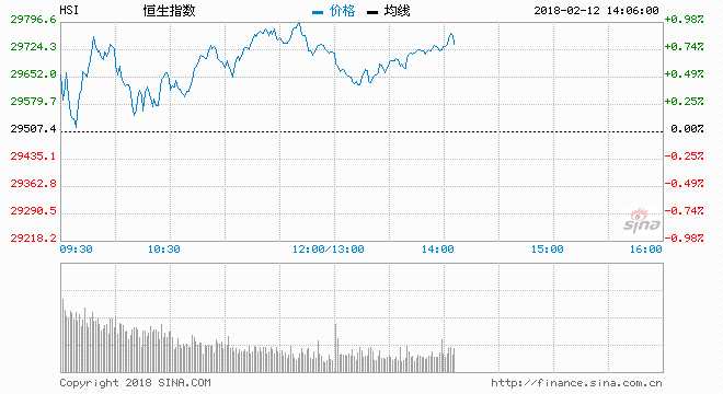 第一上海：亚太区股市回稳 利好港股反弹