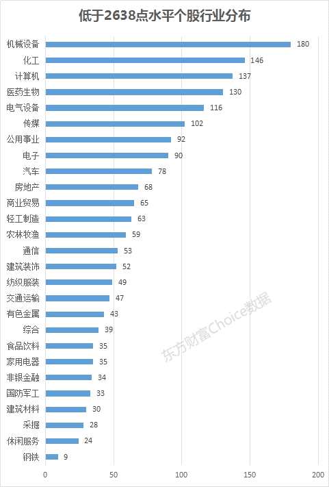 66%个股低于2638点水平 这109股却享慢牛最大“红利”！