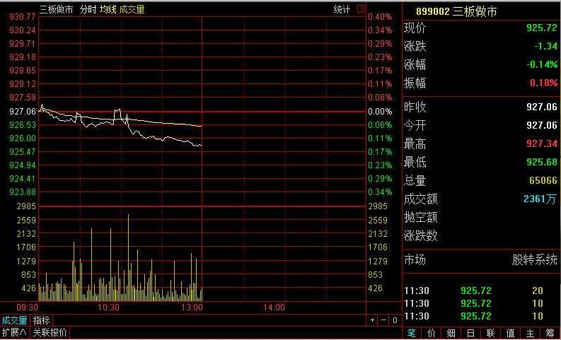 2月12日新三板午評:做市指數(shù)報925.72點 上午總成交3042萬