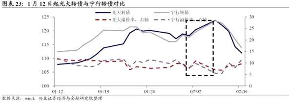 兴证固收：转债市场余震仍需防范 关注中期价值