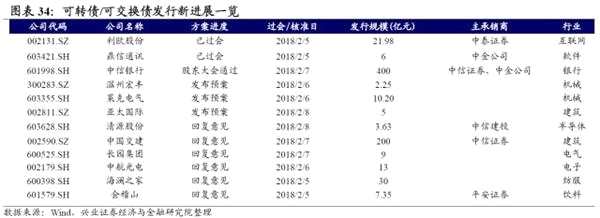 兴证固收：转债市场余震仍需防范 关注中期价值