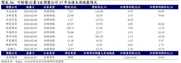 兴证固收：转债市场余震仍需防范 关注中期价值