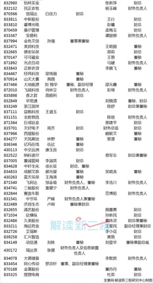 一周內(nèi)31位新三板董秘離職 36家公司人員空缺 