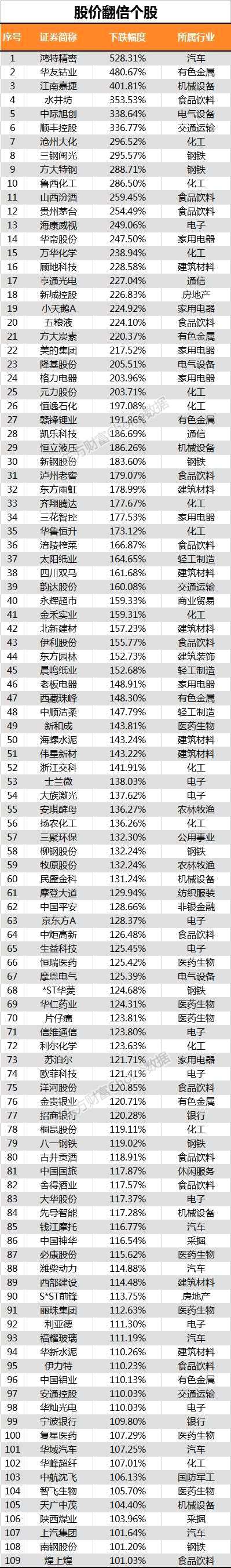 66%个股低于2638点水平 这109股却享慢牛最大“红利”！