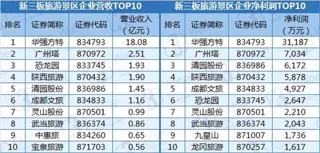 新三板旅游景區(qū)行業(yè)：賺錢能力不輸創(chuàng)新層 5A級景區(qū)超3成