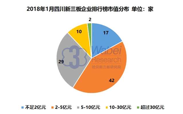 報告 | 2018年1月四川新三板企業(yè)市值TOP100