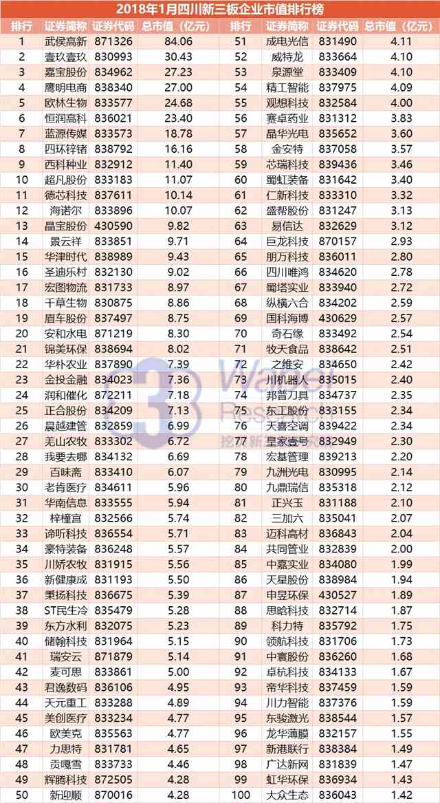 報告 | 2018年1月四川新三板企業(yè)市值TOP100 報告 | 2018年1月四川新三板企業(yè)市值TOP100