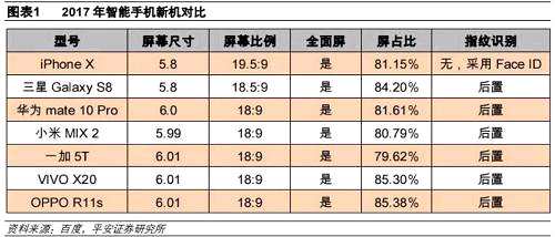有意思的是，隨著手機為高屏占比提升，指紋識別模組變得無法再在手機正面立足。手機廠商一般選擇將智能手機的指紋識別系統(tǒng)后置，將其設(shè)計在手機背面，或者像iPhoneX一樣直接舍棄，采用FacelD。