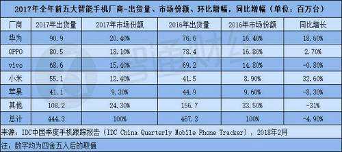 智通財經(jīng)APP注意到，2017年1月至11月，丘鈦指紋模組出貨量累計達到72.6KK。2017年11月丘鈦指紋模組出貨量成功突破10kk，成為繼歐菲光之后又一個單月出貨超過10kk的指紋模組廠商。