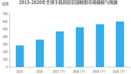 為應(yīng)對未來市場潛在的需求，目前丘鈦的的指紋識別模組產(chǎn)能從10KK/月逐步向17KK/月擴大,二期工廠全面投入使用可將產(chǎn)能擴充至20KK/月。