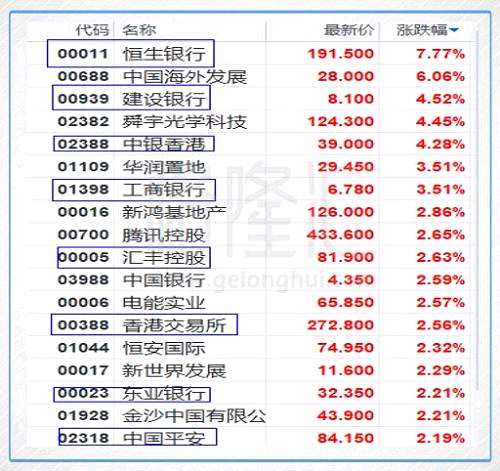 其他金融蓝筹里，香港交易所(00388.HK)和汇丰控股(00005.HK)均涨2.6%，友邦保险(01299.HK)则升1.8%。