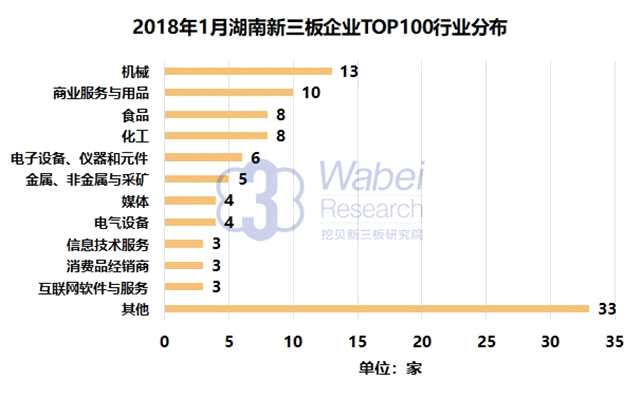 报告 | 2018年1月湖南新三板企业市值TOP100