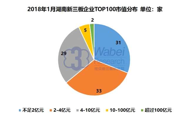 报告 | 2018年1月湖南新三板企业市值TOP100