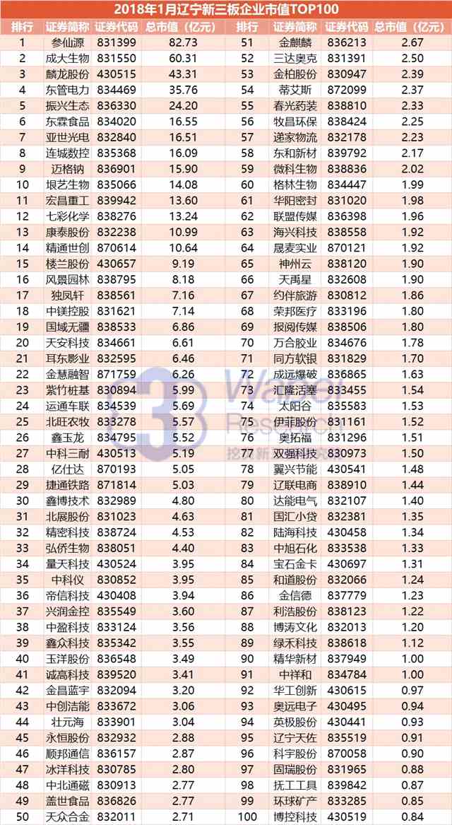 報(bào)告 | 2018年1月遼寧新三板企業(yè)市值TOP100 報(bào)告 | 2018年1月遼寧新三板企業(yè)市值TOP100