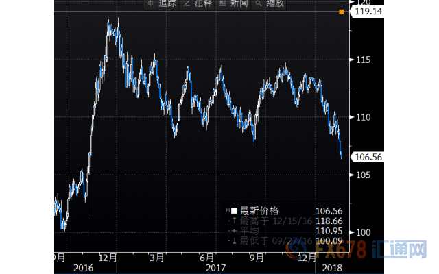 日本财相否认干预汇率必要性 日元再创新高