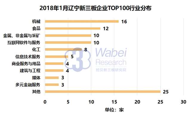 報(bào)告 | 2018年1月遼寧新三板企業(yè)市值TOP100
