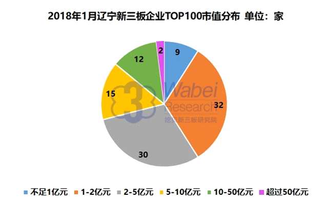 報(bào)告 | 2018年1月遼寧新三板企業(yè)市值TOP100