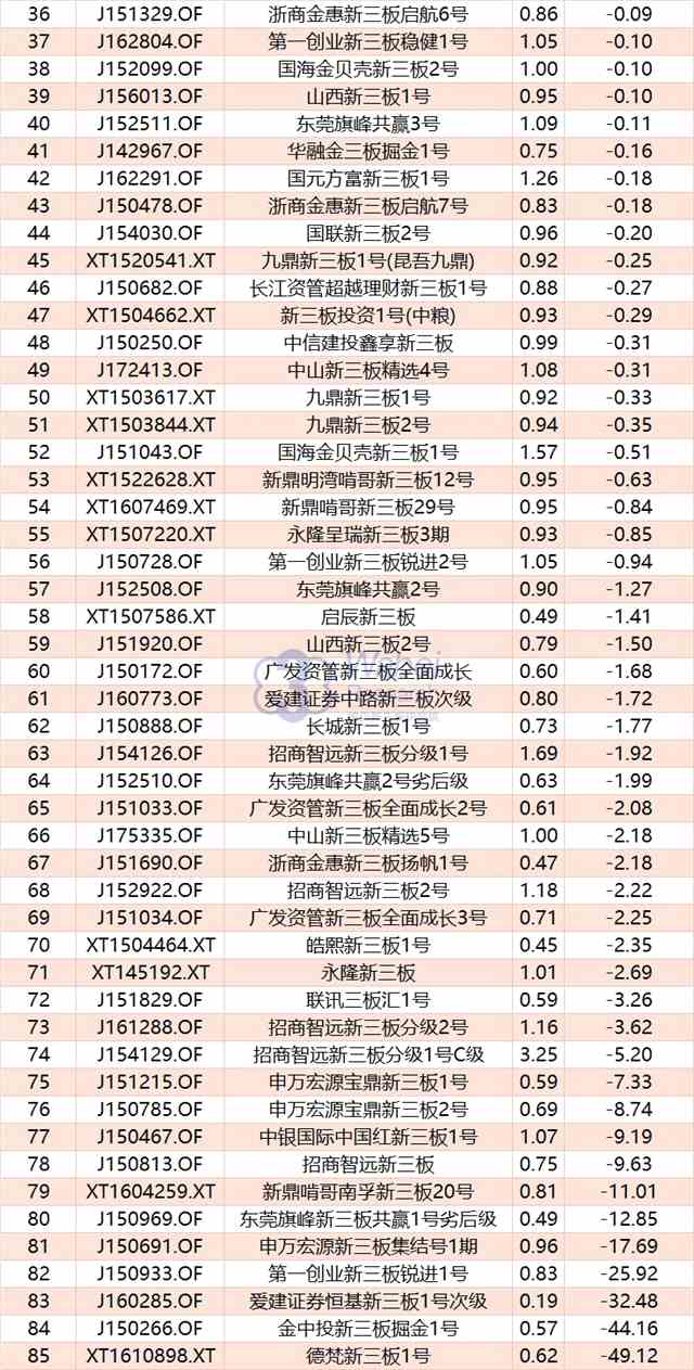 1月86%新三板基金跑贏三板做市 4只少數(shù)派基金榮登收益率霸主