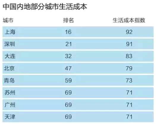 2018全球生活成本最高的十大城市 中国一城市上榜！