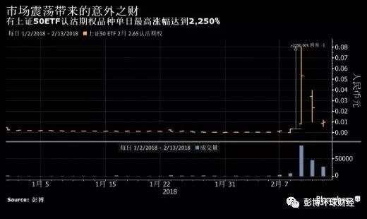 中国加强股票期权异常交易监管 曾有品种单日飙2250%