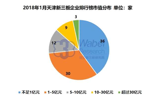 报告 | 2018年1月天津新三板企业市值排行榜