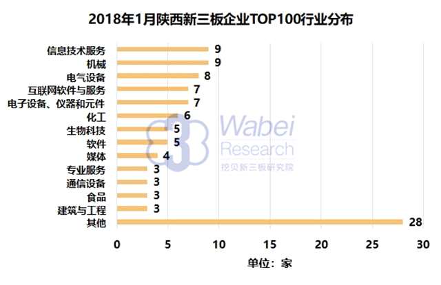 报告 | 2018年1月陕西新三板企业市值TOP100