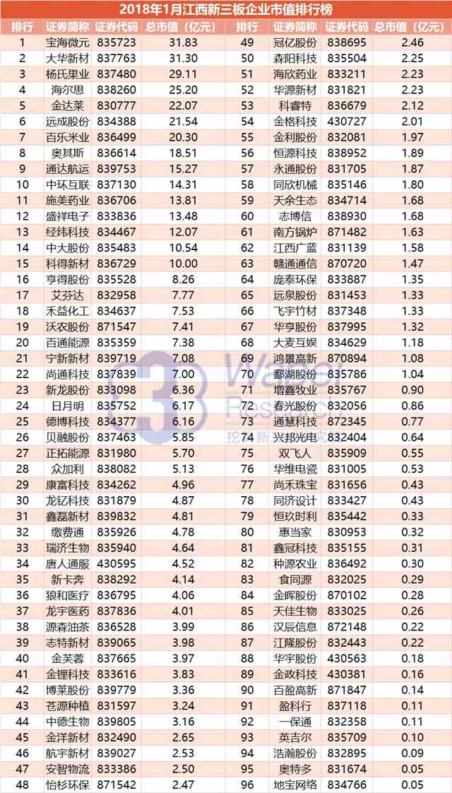 報(bào)告 | 2018年1月江西新三板企業(yè)市值排行榜