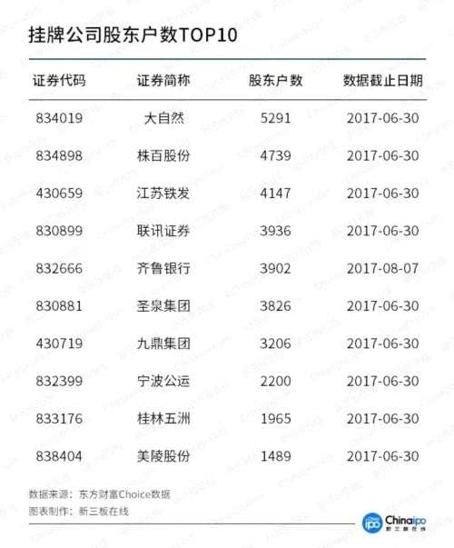掛牌公司股東戶數(shù)之最：大自然穩(wěn)坐“頭把交椅” 