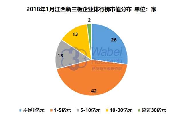 報(bào)告 | 2018年1月江西新三板企業(yè)市值排行榜