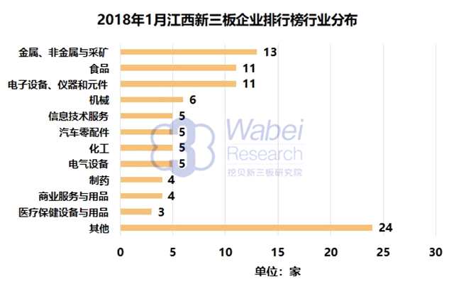 報(bào)告 | 2018年1月江西新三板企業(yè)市值排行榜