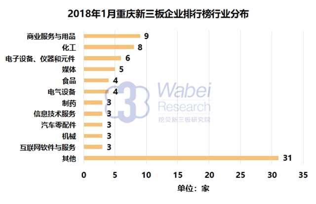 报告 | 2018年1月重庆新三板企业市值排行榜