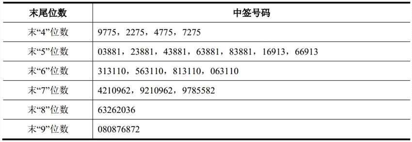 华宝股份与润建通信网上申购中签号出炉