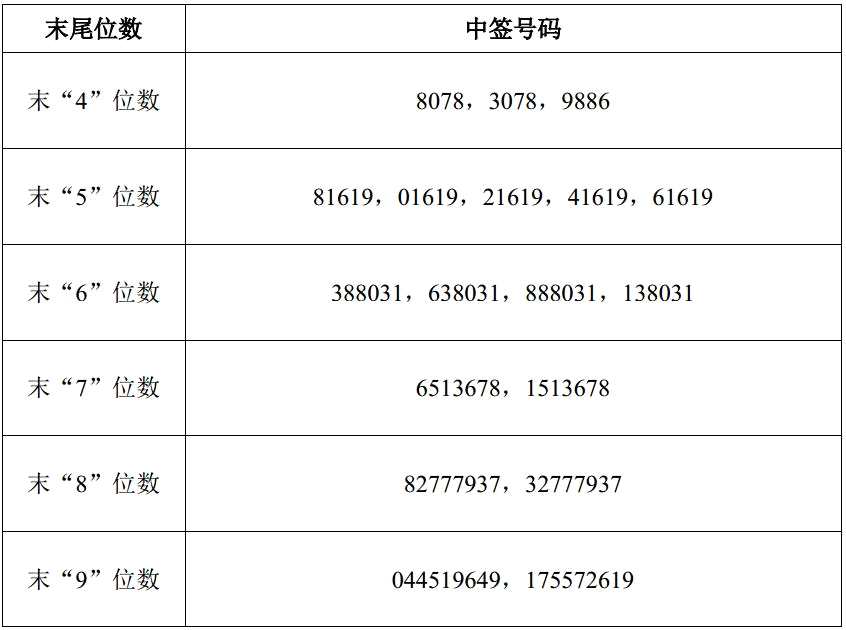 华宝股份与润建通信网上申购中签号出炉