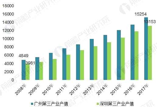 从产业结构来看,广州第三产业领先于深圳,其第三产业增加值的比重