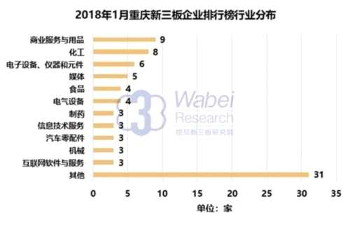 2018年1月重庆新三板企业市值排行榜 