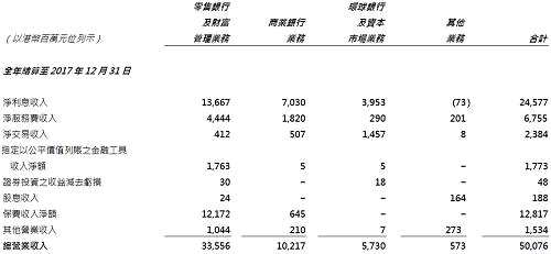 在信用卡方面，智通财经App了解到，恒生银行2017年的信用卡消费及发卡量均有所增长，来自信用卡业务的总服务费收入因此增加10%。银团贷款业务进展良好，带动信贷融通服务费收入增长18%。