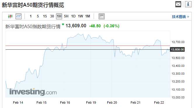 春节期间新加坡富时A50股指期货走势，图表来自investing.com