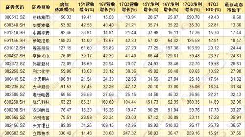 數(shù)據(jù) | 龍馬風(fēng)格主導(dǎo)“雞飛”行情，16股有望繼續(xù)“狗跳”（名單）