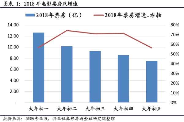 春耕反弹窗口开启 关注影视股 ——A股市场策略周报