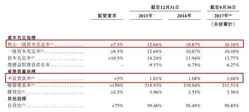 個人不良貸款部分，集團(tuán)的個人不良貸款由2015年度的3.40億元(不良貸款率為1.79%)增加51.9%至2016年度的5.16億元(不良貸款率為1.96%)，繼而進(jìn)一步增加16.0%至2017年度的5.99億元(不良貸款率為1.49%)，申請資料提到，這主要由于中國經(jīng)濟(jì)放緩及若干零售銀行客戶還款能力惡化，令住房按揭不良貸款增長、令個人經(jīng)營貸款的不良貸款率高于其他類型貸款。