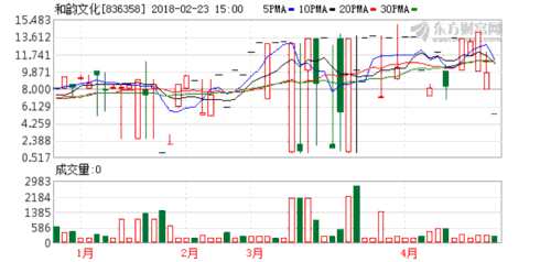 和韻文化經(jīng)營停滯信披無負(fù)責(zé)人 主辦券商提示風(fēng)險(xiǎn) K圖 836358_60