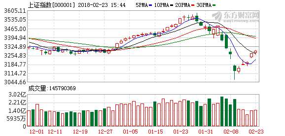 股市喜迎狗年开门红短期有望持续反弹 看好20