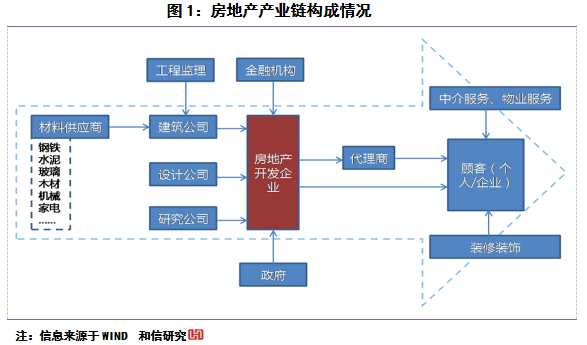 和信投顾：2018房地产板块博弈研究与分析 