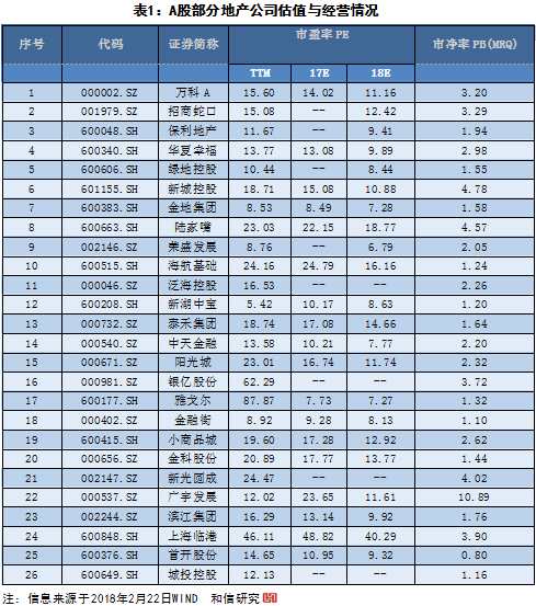 和信投顾：2018房地产板块博弈研究与分析 