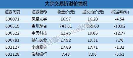 沪市大宗解读：中天科技12.77%折价成交