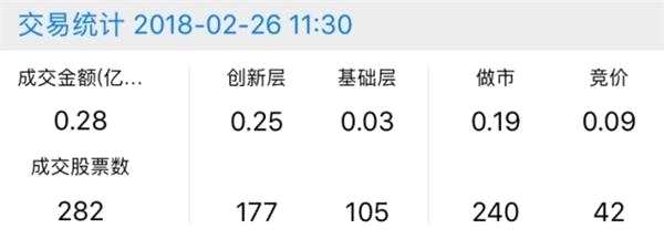 半日成交0.28億 做市指數(shù)下跌1.79點