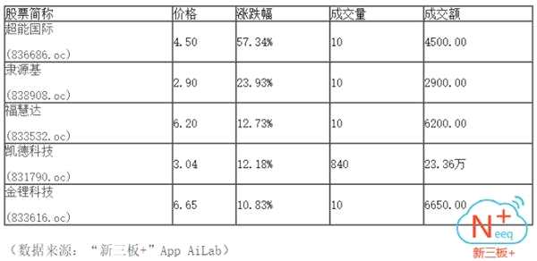 半日成交0.28億 做市指數(shù)下跌1.79點