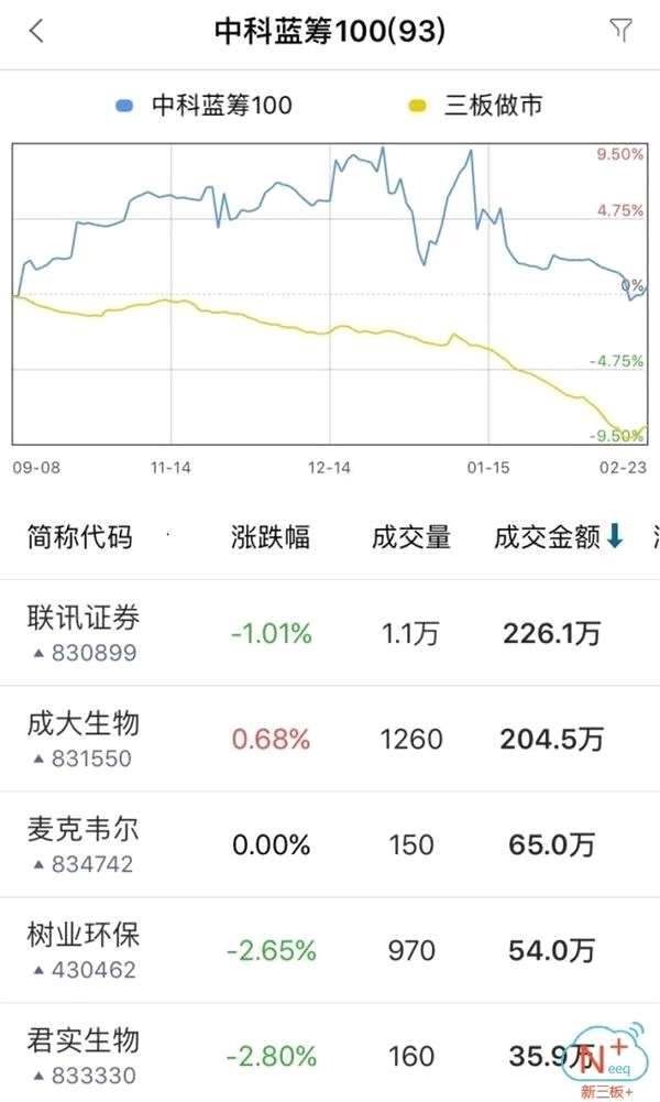 半日成交0.28億 做市指數(shù)下跌1.79點