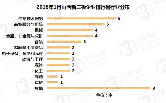 报告 | 2018年1月山西新三板企业市值排行榜